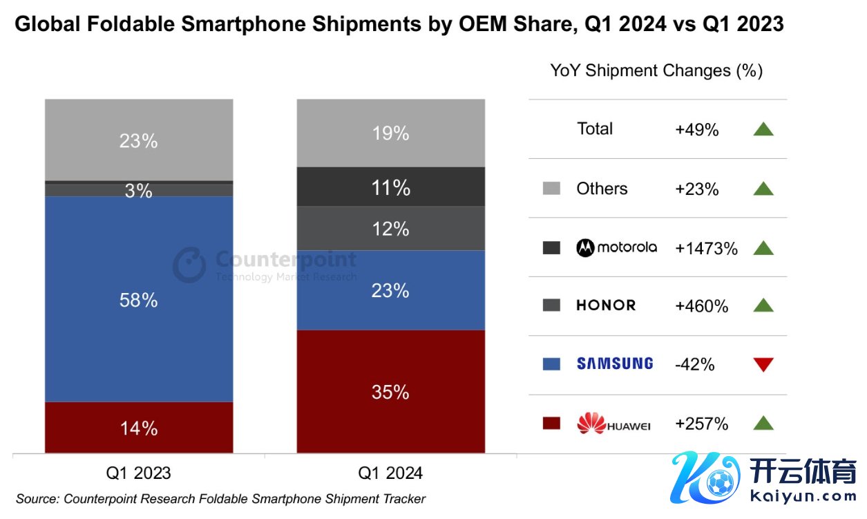 巨匠可折叠手机市集份额对比（2023年Q1对比2024年Q1）
