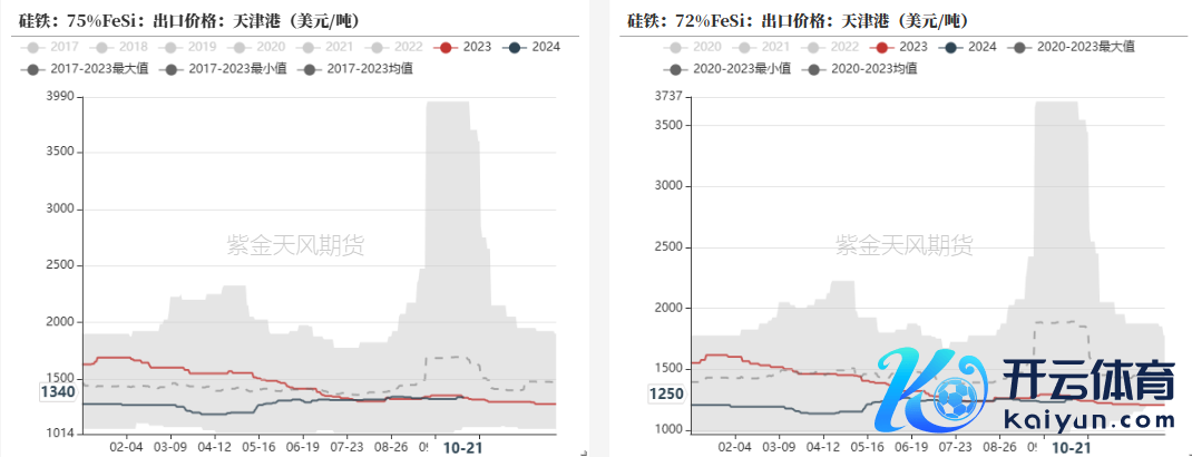 数据开始：钢联，紫金天风期货