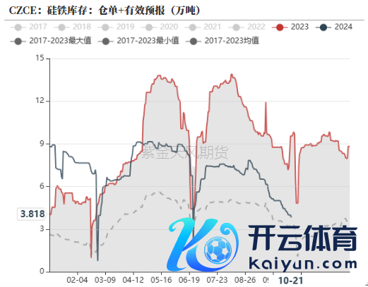 数据开始：钢联，紫金天风期货