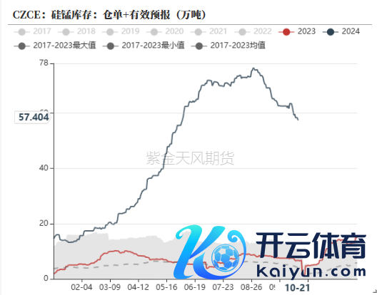 数据开始：钢联，紫金天风期货