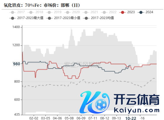 数据开始：钢联，紫金天风期货