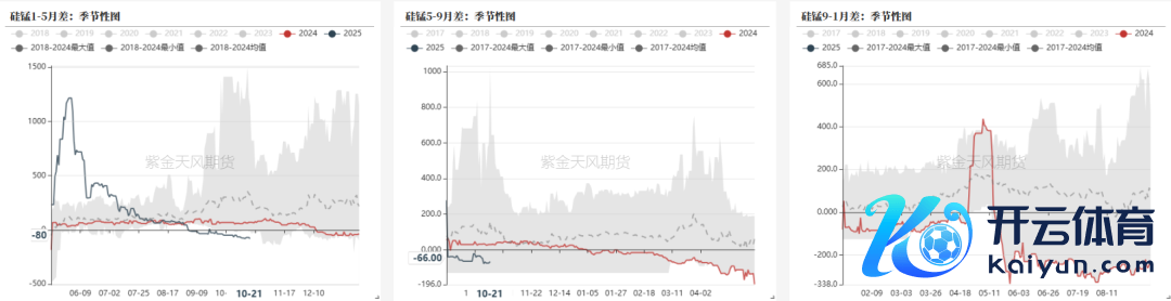 数据开始：钢联，紫金天风期货