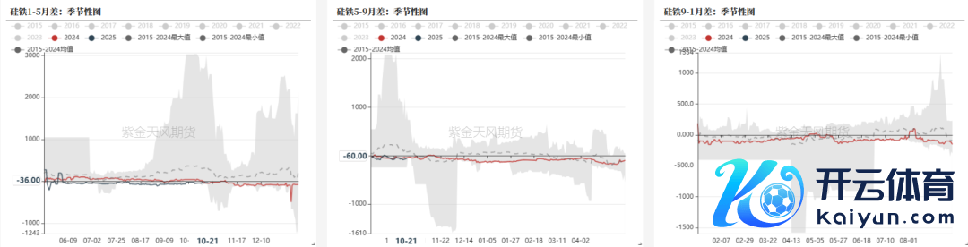 数据开始：钢联，紫金天风期货