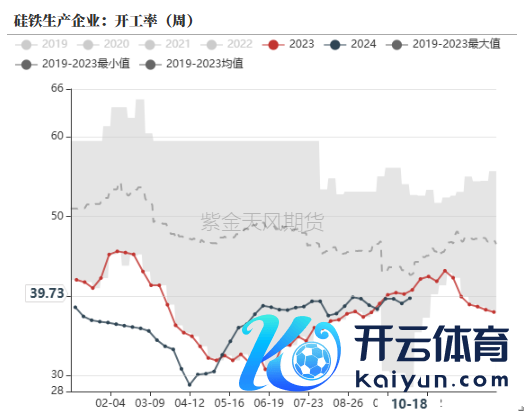 数据开始：铁合金在线，钢联，紫金天风期货