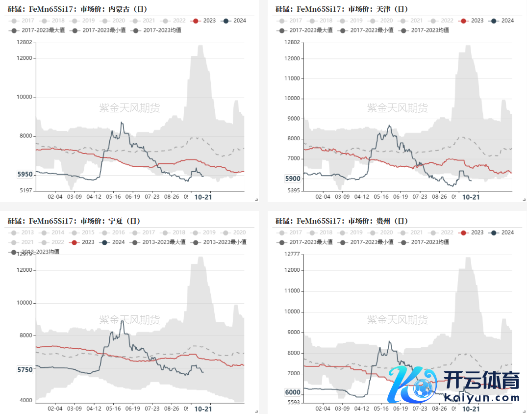 数据开始：铁合金在线，钢联，紫金天风期货