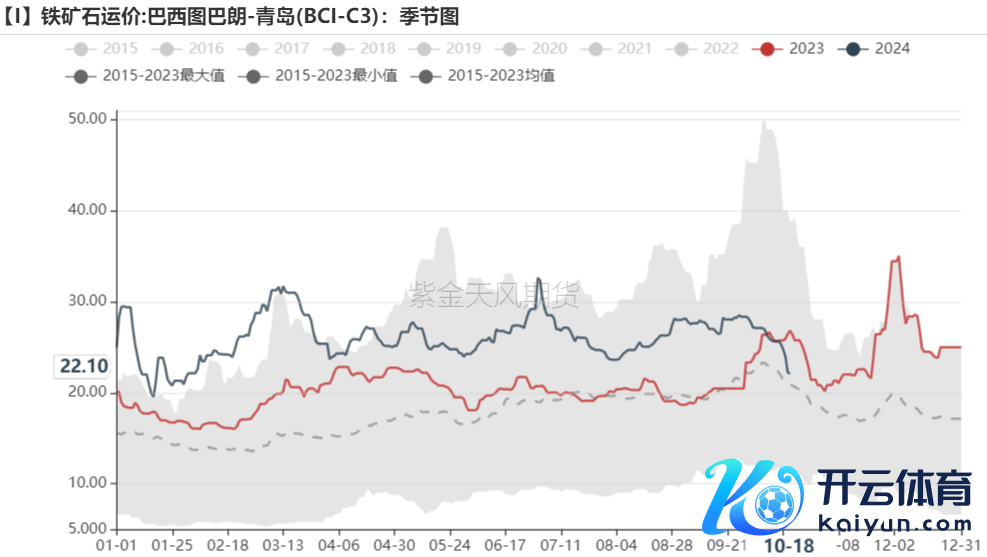 数据起原：Mysteel,紫金天风期货