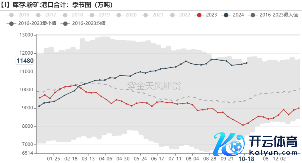 数据起原：Mysteel,紫金天风期货