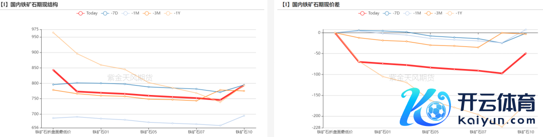 数据起原：Mysteel,紫金天风期货